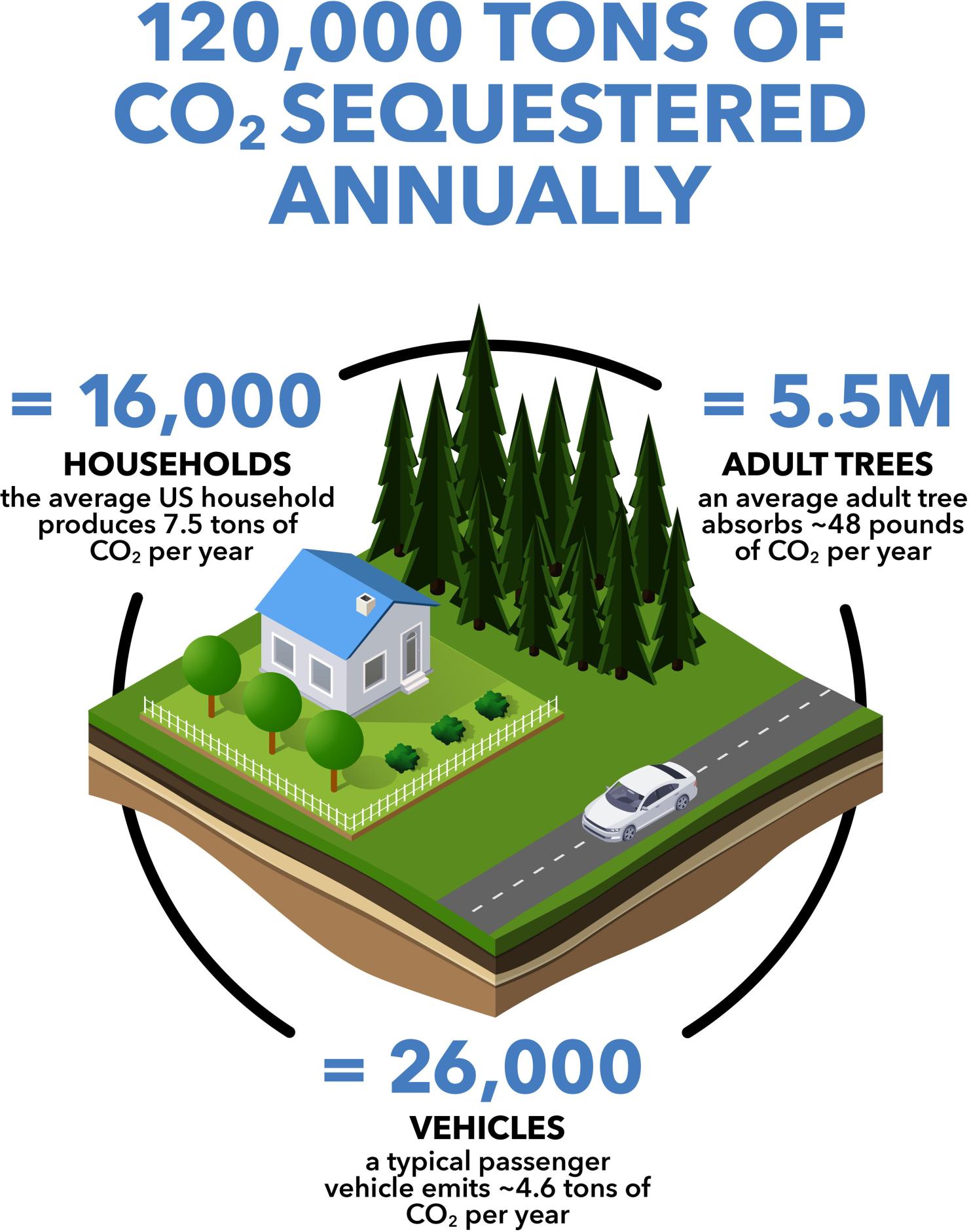 120,000 tons of CO2 Sequestered Annually graphic