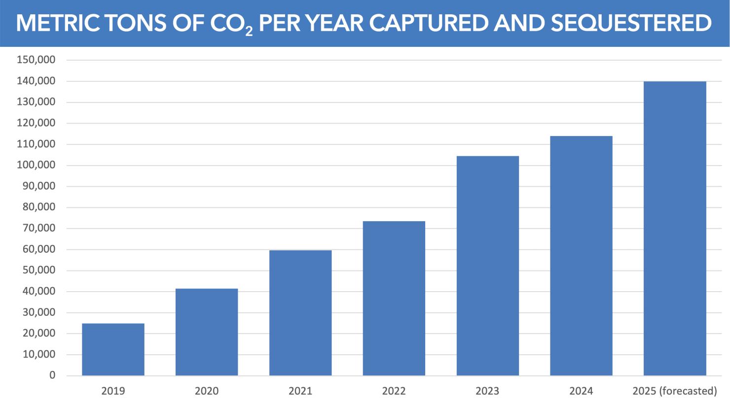 Metric tons of CO2 per year captured and sequestered