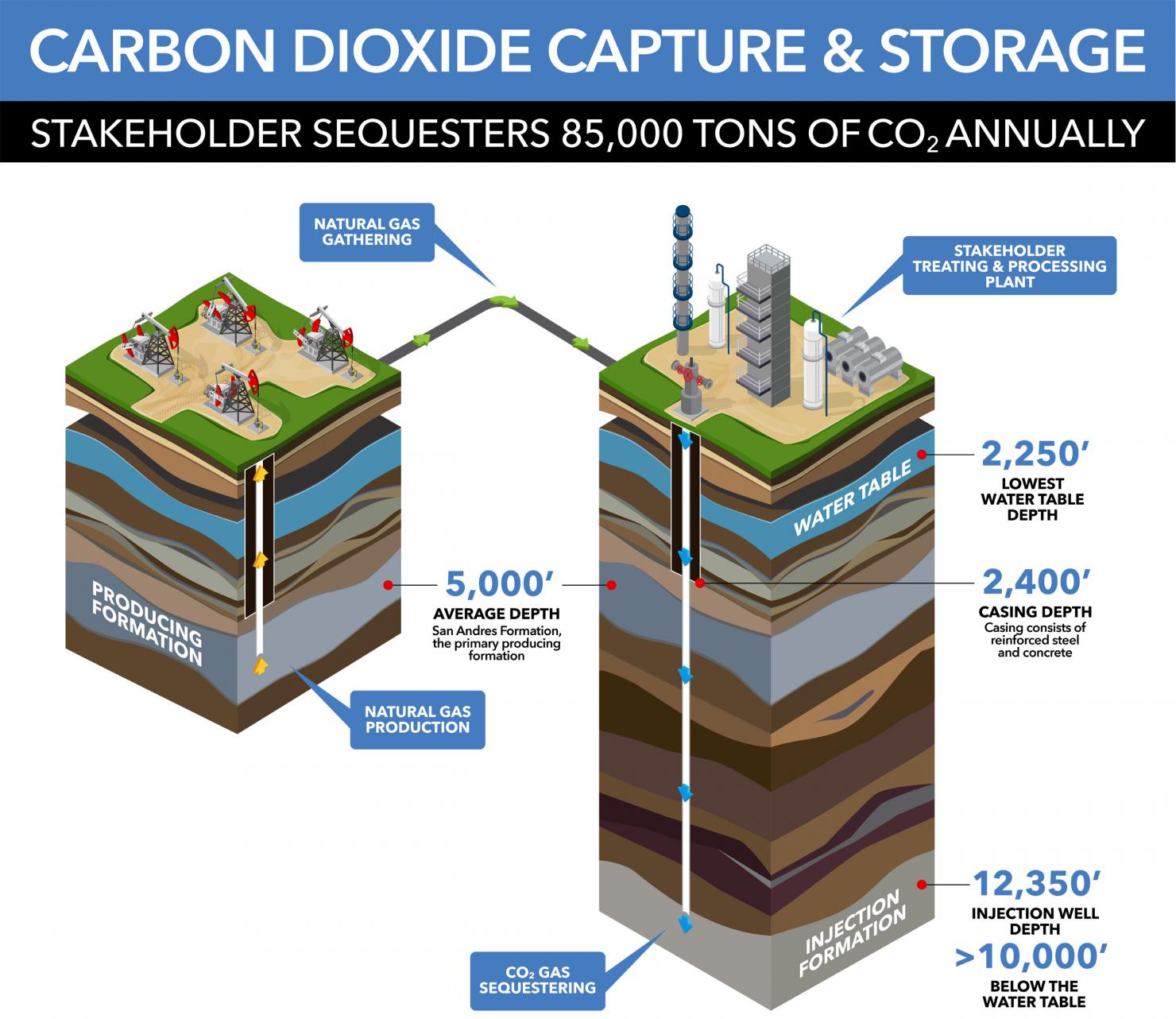 Carbon Dioxide Sequester and Storage
