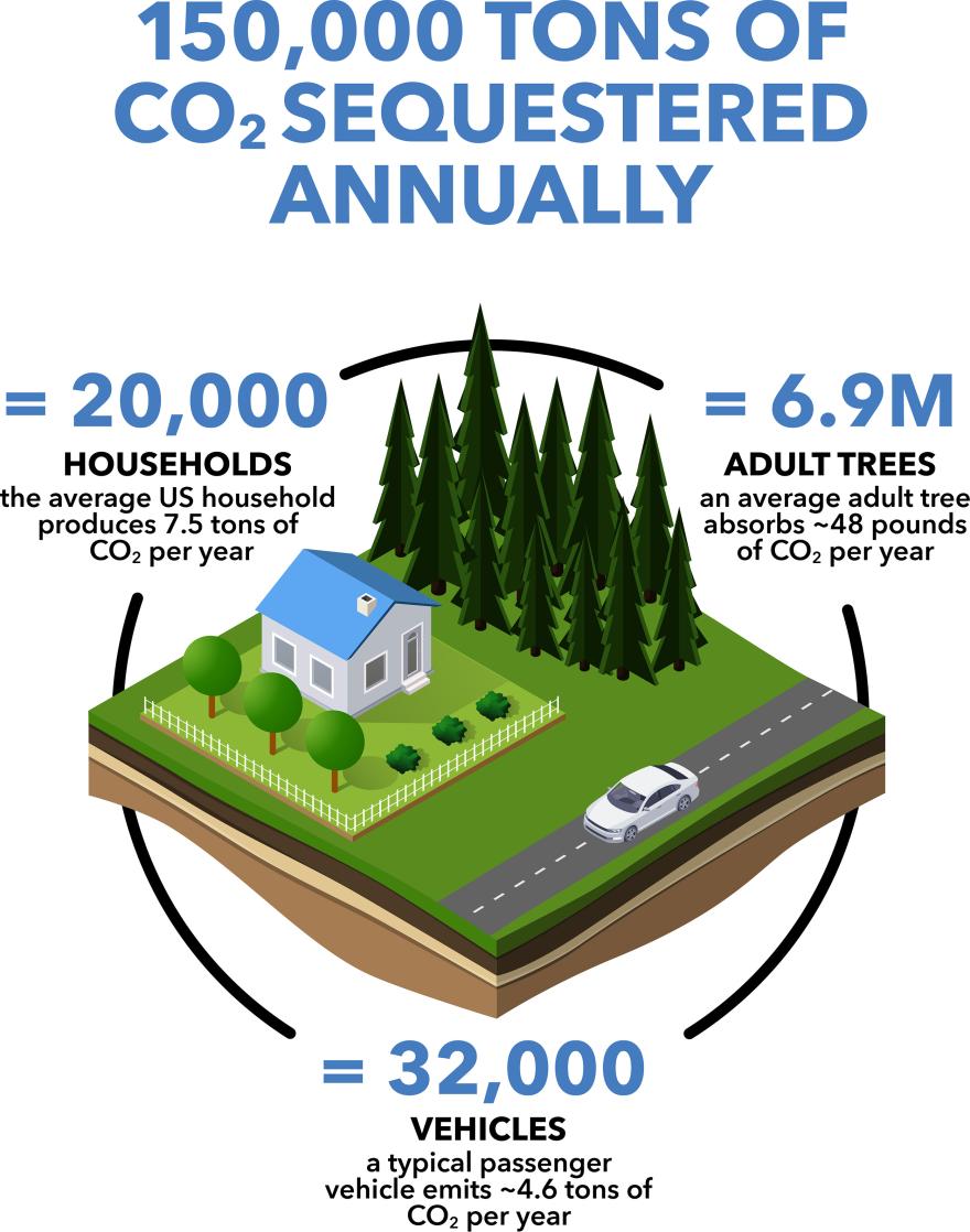 150,000 tons of CO2 sequestered annually